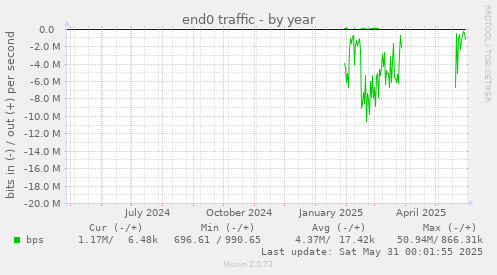 end0 traffic
