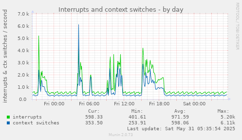Interrupts and context switches