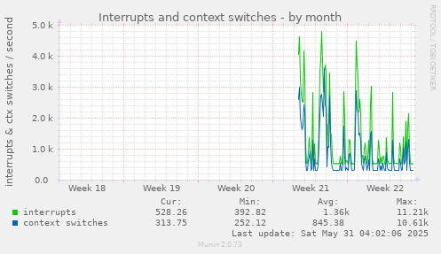 Interrupts and context switches