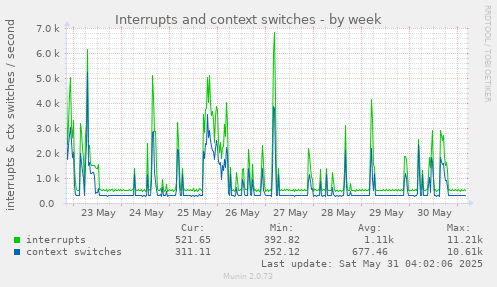 Interrupts and context switches