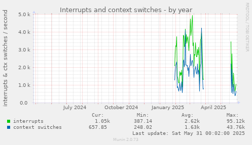 Interrupts and context switches
