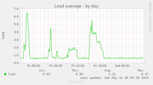 Load average