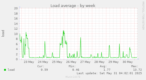 Load average