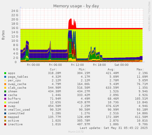Memory usage
