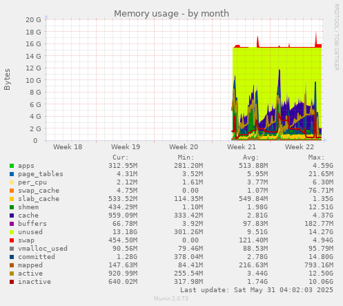 Memory usage