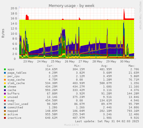 Memory usage