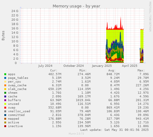 Memory usage