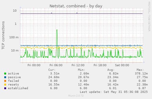 Netstat, combined