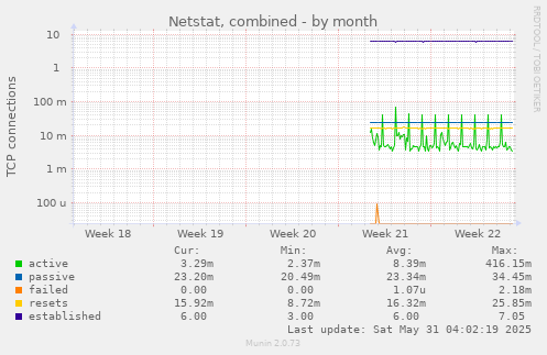 Netstat, combined