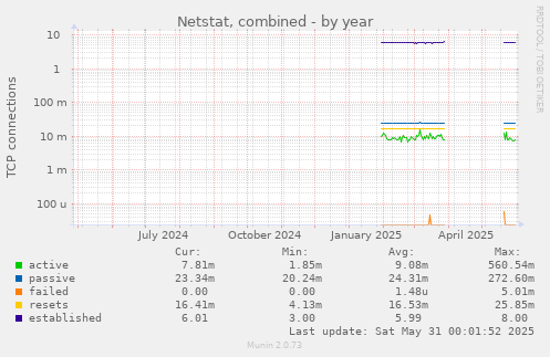 Netstat, combined