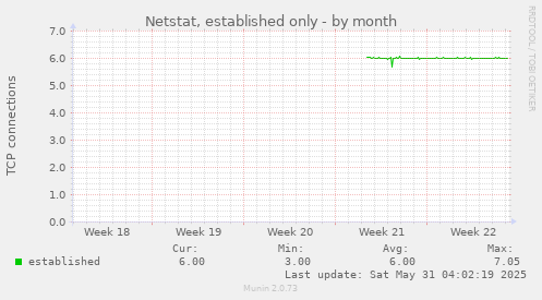 Netstat, established only