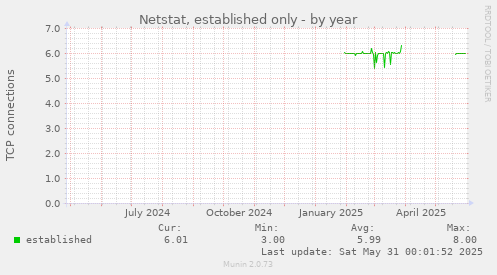 Netstat, established only