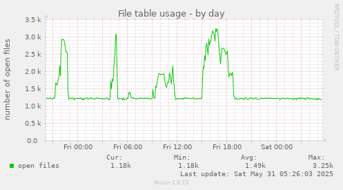 File table usage