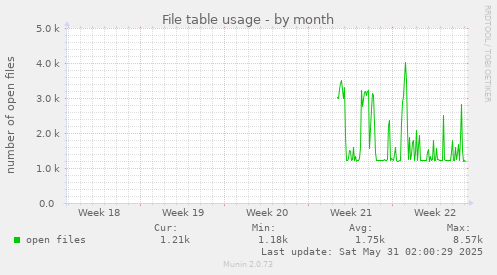 File table usage