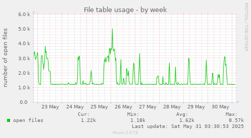 File table usage