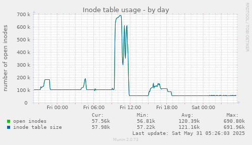Inode table usage
