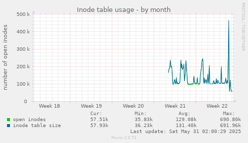 Inode table usage