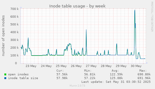 Inode table usage