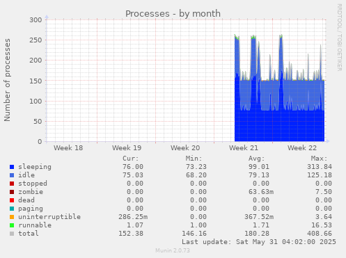 Processes