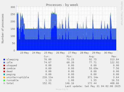 Processes