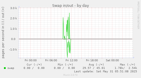 Swap in/out