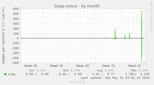 Swap in/out