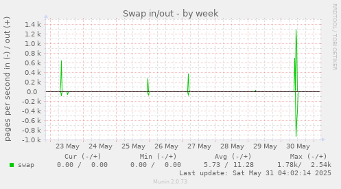 Swap in/out