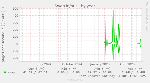 Swap in/out