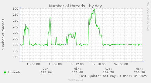 Number of threads