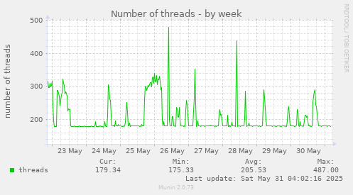 Number of threads
