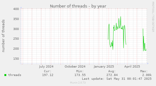 Number of threads