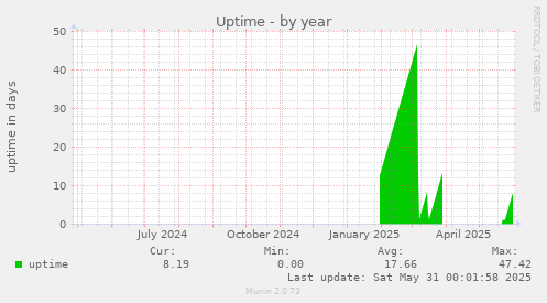 Uptime