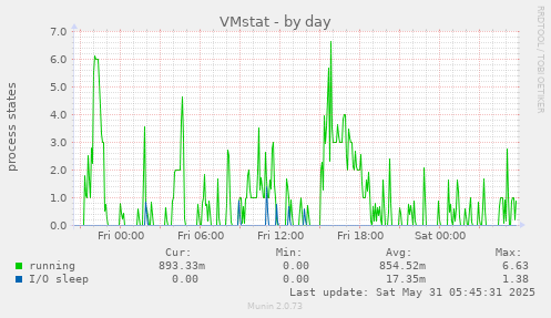 VMstat