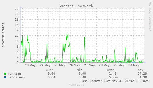 VMstat