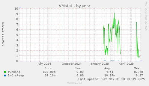 VMstat