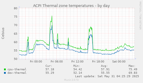 ACPI Thermal zone temperatures
