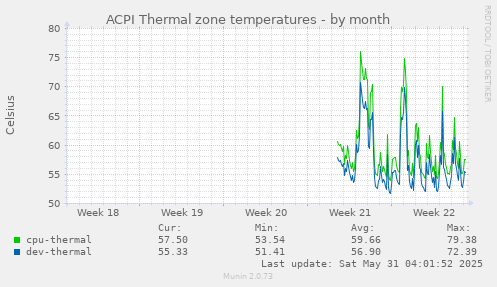 ACPI Thermal zone temperatures