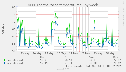 ACPI Thermal zone temperatures