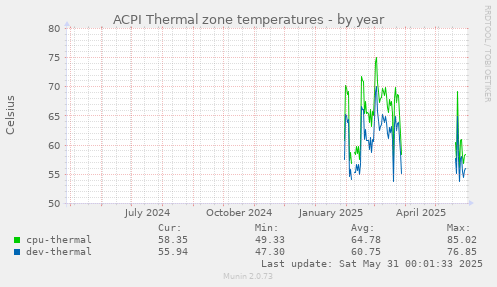 ACPI Thermal zone temperatures