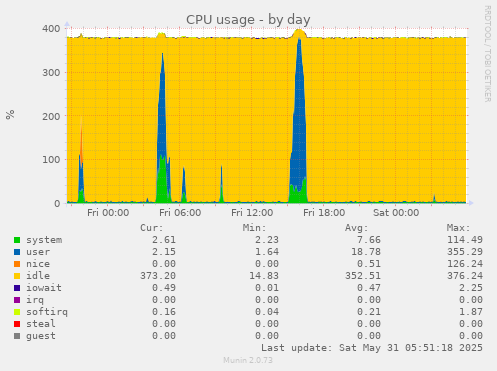 CPU usage