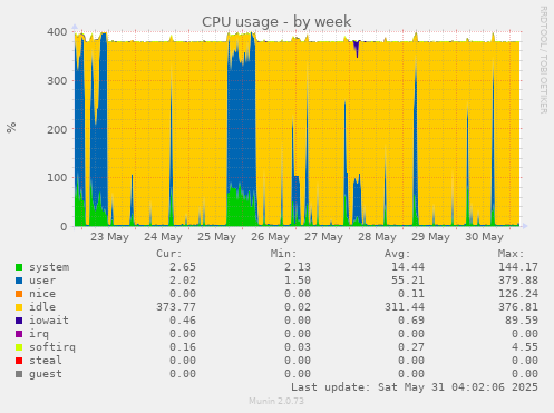 CPU usage