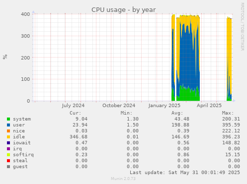 CPU usage