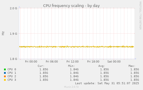CPU frequency scaling