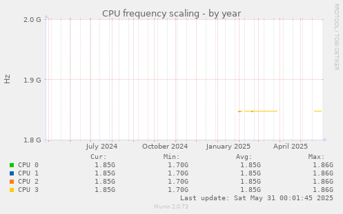 CPU frequency scaling