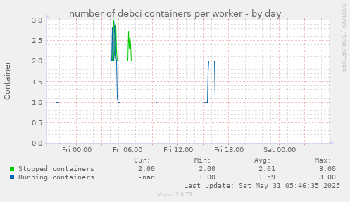 number of debci containers per worker