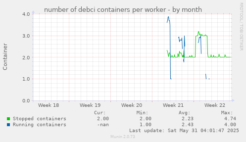 number of debci containers per worker