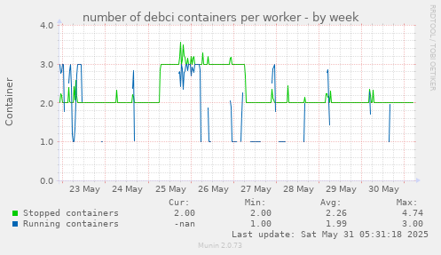 number of debci containers per worker