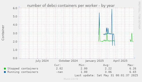 number of debci containers per worker