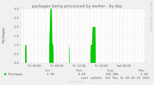packages being processed by worker