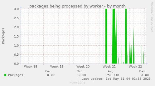 packages being processed by worker